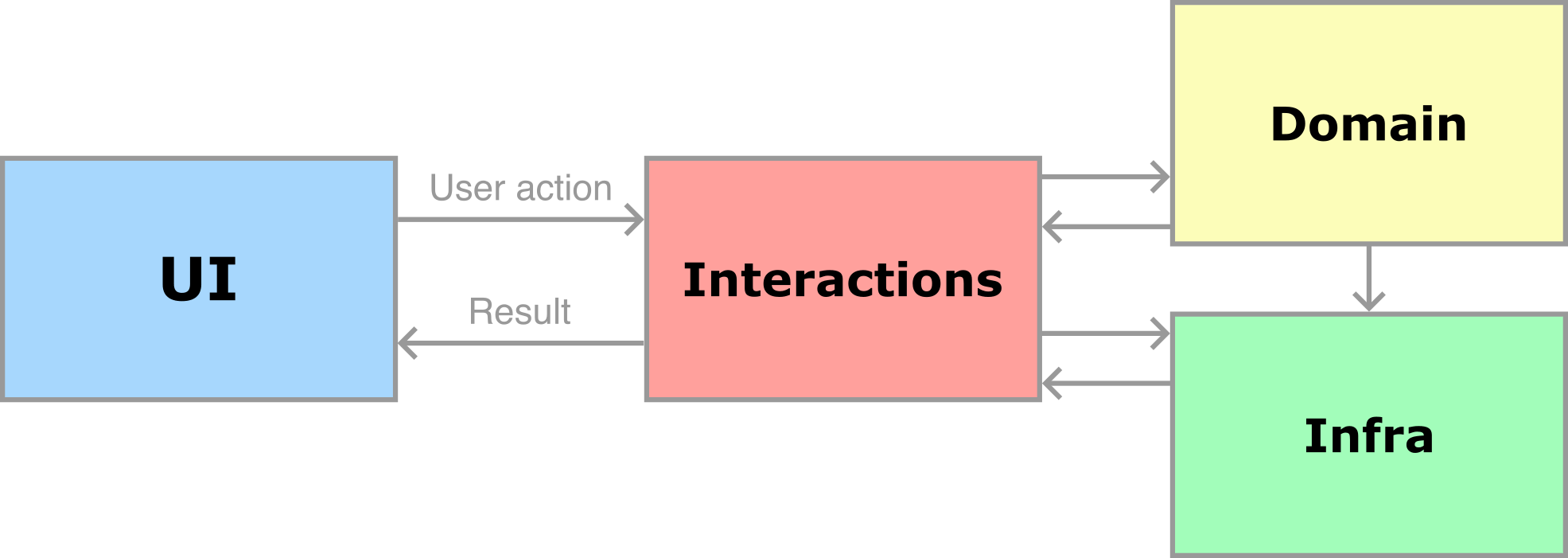 Diagrama detallado de una buena arquitectura.