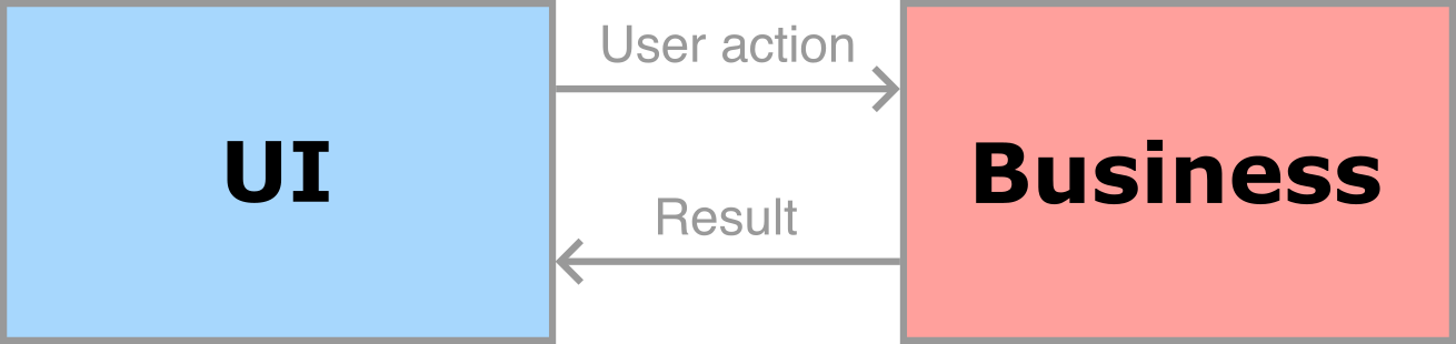 Diagrama simplificado de una buena arquitectura.